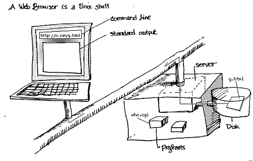 Web Shell Explanation Lecture 4 Pictures